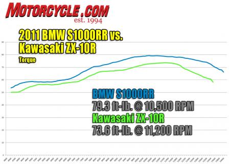 2011年宝马S1000RR vs川崎ZX-10R扭矩功率计