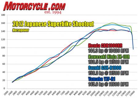 2012年日本超级摩托车射击马力动态