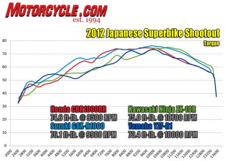 2012年日本超级摩托车射击扭矩动态