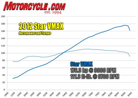 2012明星VMAX扭矩和马力动态